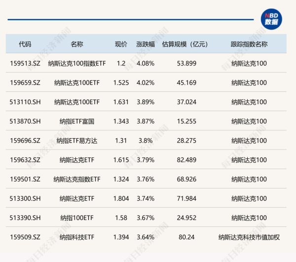 红腾网 ETF今日收评 | 纳指相关ETF涨约4%，教育、黄金、房地产等ETF跌幅居前