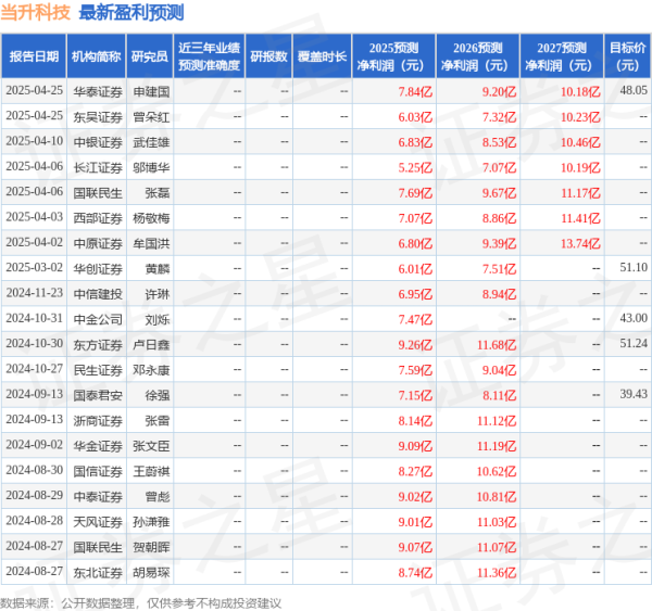 富腾优配 当升科技: 有知名机构正圆投资参与的多家机构于4月24日调研我司
