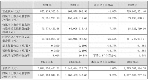 红腾网 富临运业去年净利润大幅下滑