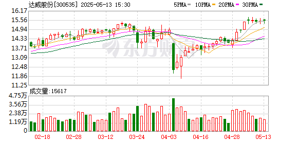 TopBull 达威股份：第六届董事会第十九次会议决议公告