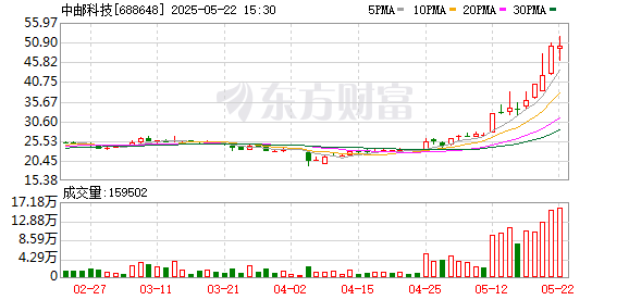 鑫优配 中邮科技股价创新高 大股东公布减持计划！AI芯片新突破 机构盯上这些股