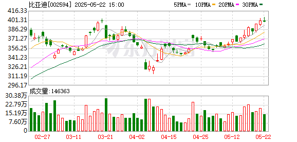 期配宝 近30股创历史新高！万亿市值龙头也在列 部分权重悄然发力 这些已跑赢北证50
