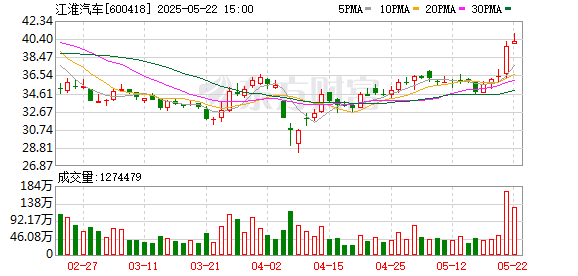 富鑫中证 主力复盘：10.73亿抢筹江淮汽车 8.39亿流出欧菲光