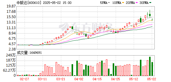 涨停吧 午间突发公告 中毅达上演天地板！3月至今涨超3倍 多只翻倍高位股跟风调整