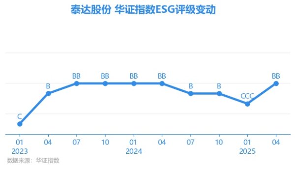 盈策略 【ESG动态】泰达股份（000652.SZ）获华证指数ESG最新评级BB，行业排名第14
