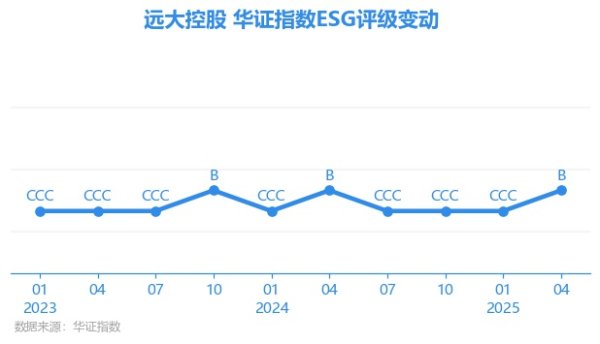 共享财富 【ESG动态】远大控股（000626.SZ）获华证指数ESG最新评级B，行业排名第19