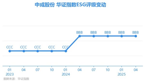 互盈在线 【ESG动态】中成股份（000151.SZ）获华证指数ESG最新评级BBB，行业排名第9