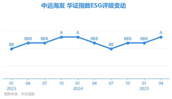 财富家 【ESG动态】中远海发（601866.SH）获华证指数ESG最新评级A，行业排名第5