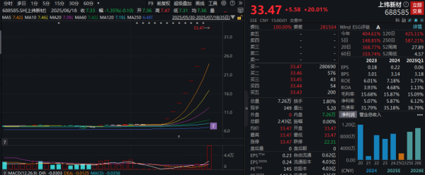 天鲜优配 A股第二只，连续8个“20cm”一字涨停！