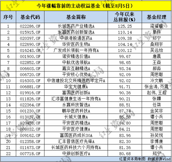 009配资 今年超过93%的主动权益基金赚钱了！5只基金收益翻倍，13只涨幅超90%