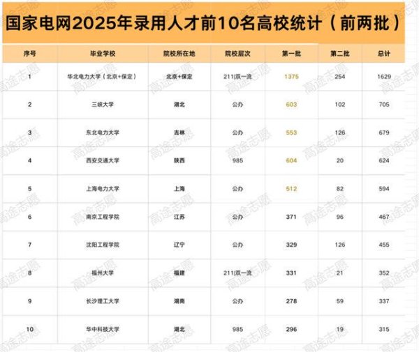 资本E家 国家电网2025录用榜发布，6所双非上榜，中等生也可端稳铁饭碗！