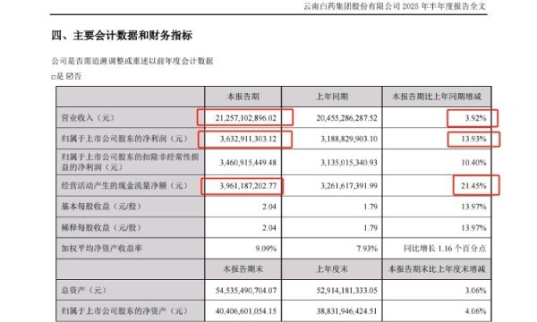 财聚配资 海量财经｜上半年云南白药营收净利“双丰收”  分红总额超18亿元