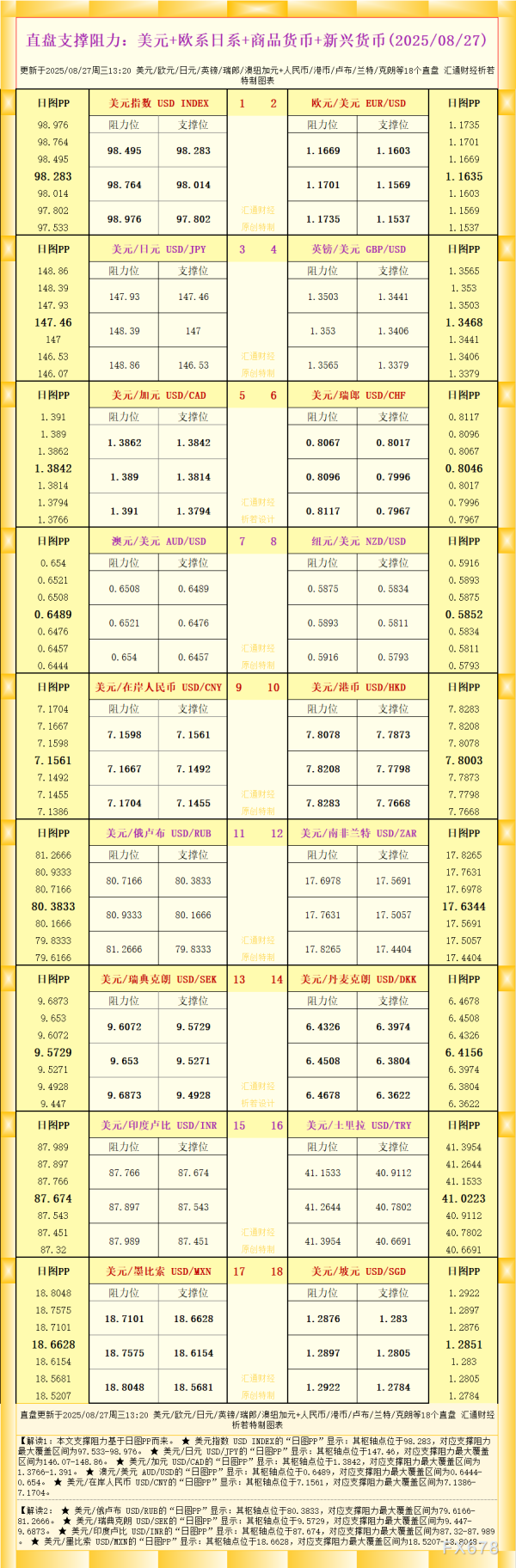 伯乐配资 一张图看18个直盘外汇支撑阻力：美元+欧系日系+商品货币+新兴货币(2025年8月27日)