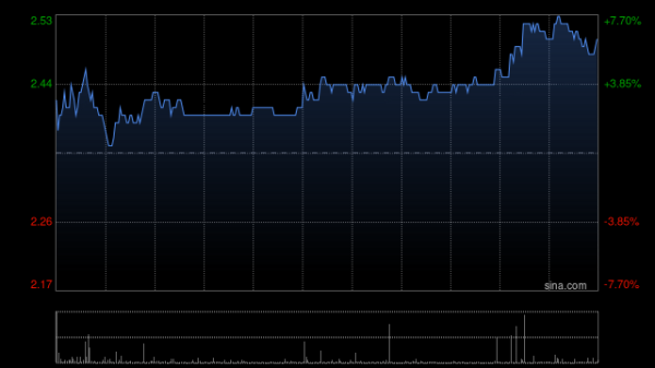 邦乾配倍 国信证券：首予潼关黄金“优于大市”评级 合理估值2.9-3.0港元