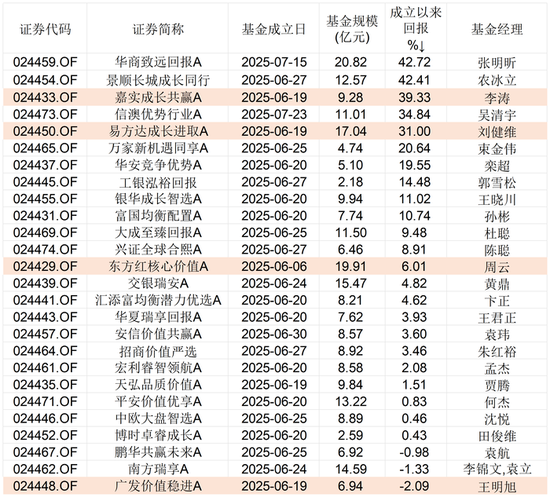 顺应网 三个月首尾业绩相差超40%，首批浮动费率基金陆续开放申赎，将常规化发行