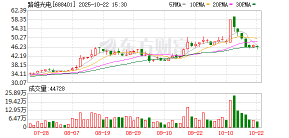 江苏配资网 路维光电：二季度下游需求旺盛，公司掩膜版生产接近满载